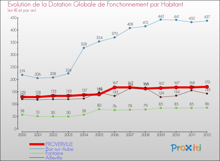 Evolution et montant de la dotation globale de fonctionnement par Habitant pour PROVERVILLE et les communes proches Comparaison des dotations globales de fonctionnement par habitant pour PROVERVILLE et les communes voisines