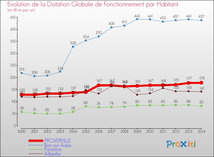 Evolution et montant de la dotation globale de fonctionnement par Habitant pour PROVERVILLE et les communes proches de 2000 à 2014. Comparaison des dotations globales de fonctionnement par habitant pour PROVERVILLE et les communes voisines de 2000 à 2014.