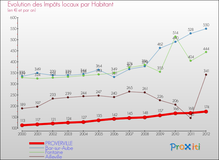 Evolution et montant des impôts locaux par Habitant pour PROVERVILLE et les communes proches Comparaison des impôts locaux par habitant pour PROVERVILLE et les communes voisines