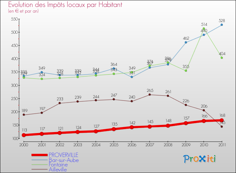 Evolution et montant des impôts locaux par Habitant pour PROVERVILLE et les communes proches Comparaison des impôts locaux par habitant pour PROVERVILLE et les communes voisines