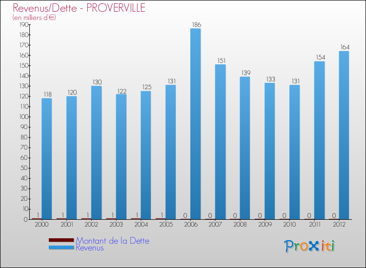 Evolution comparée de la dette et des revenus pour la commune de PROVERVILLE de 2000 à 2012 Comparaison de la dette et des revenus pour PROVERVILLE de 2000 à 2012