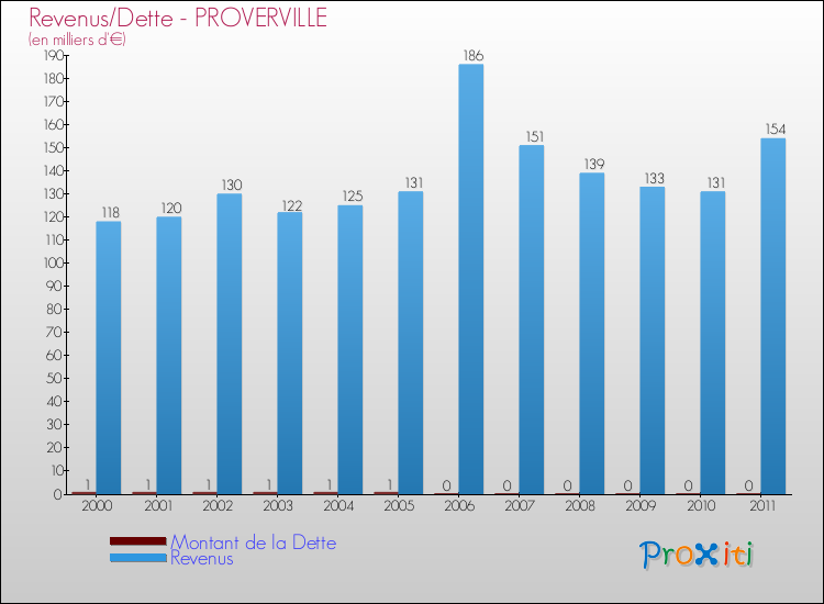 Evolution comparée de la dette et des revenus pour la commune de PROVERVILLE de 2000 à 2011 Comparaison de la dette et des revenus pour PROVERVILLE de 2000 à 2011