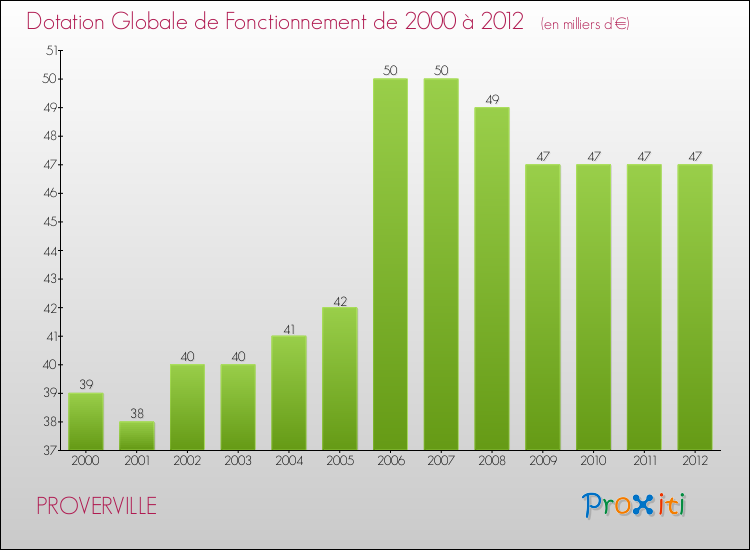 Evolution du montant de la Dotation Globale de Fonctionnement pour la commune de PROVERVILLE de 2000 à 2012 Evolution du montant de la Dotation Globale de Fonctionnement pour PROVERVILLE de 2000 à 2012