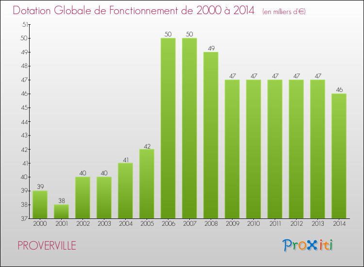 Evolution du montant de la Dotation Globale de Fonctionnement pour la commune de PROVERVILLE de 2000 à 2014 Evolution du montant de la Dotation Globale de Fonctionnement pour PROVERVILLE de 2000 à 2014