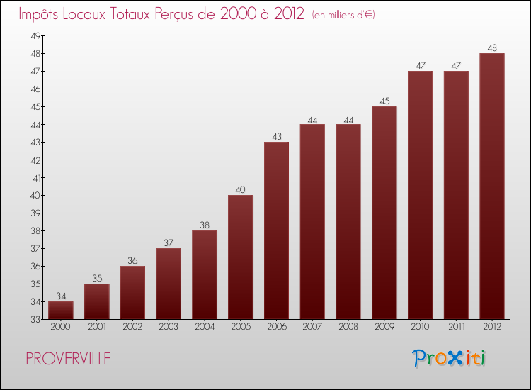 Evolution des Impôts Locaux pour la commune de PROVERVILLE de 2000 à 2012 Evolution des Impôts Locaux pour PROVERVILLE de 2000 à 2012