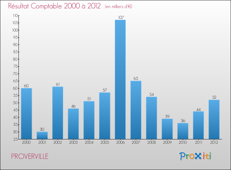 Evolution du résultat comptable pour la commune de PROVERVILLE de 2000 à 2012 Evolution du résultat comptable pour PROVERVILLE de 2000 à 2012