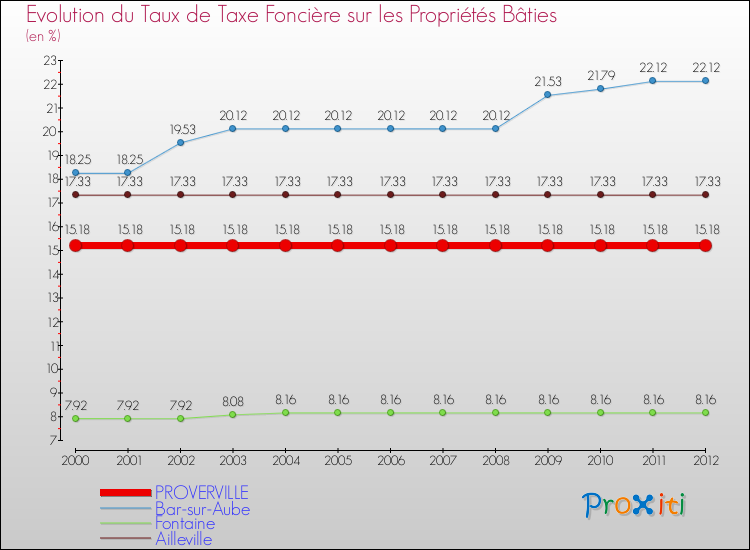 Evolution du taux de la taxe foncière sur le bati pour PROVERVILLE et les communes proches de 2000 à 2012 Comparaison des taux de taxe foncière sur le bati pour PROVERVILLE et les communes voisines de 2000 à 2012