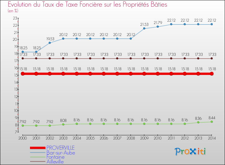 Evolution du taux de la taxe foncière sur le bati pour PROVERVILLE et les communes proches de 2000 à 2014 Comparaison des taux de taxe foncière sur le bati pour PROVERVILLE et les communes voisines de 2000 à 2014