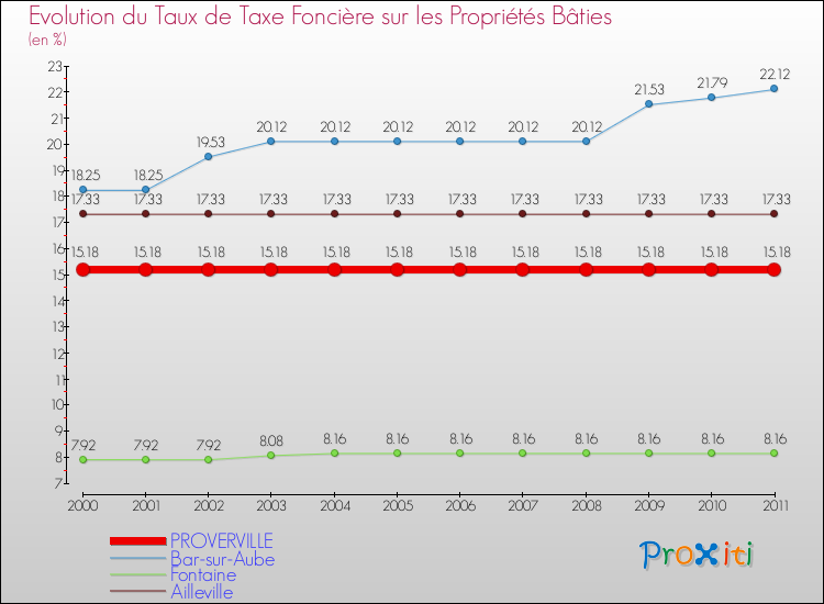 Evolution du taux de la taxe foncière sur le bati pour PROVERVILLE et les communes proches Comparaison des taux de taxe foncière sur le bati pour PROVERVILLE et les communes voisines
