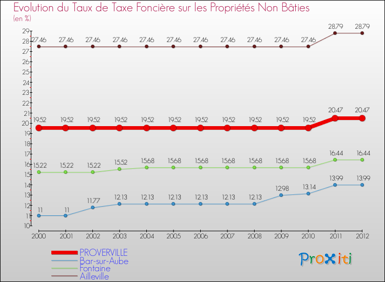 Evolution du taux de la taxe foncière sur les immeubles et terrains non batis pour PROVERVILLE et les communes proches de 2000 à 2012 Comparaison des taux de la taxe foncière sur les immeubles et terrains non batis pour PROVERVILLE et les communes voisines de 2000 à 2012