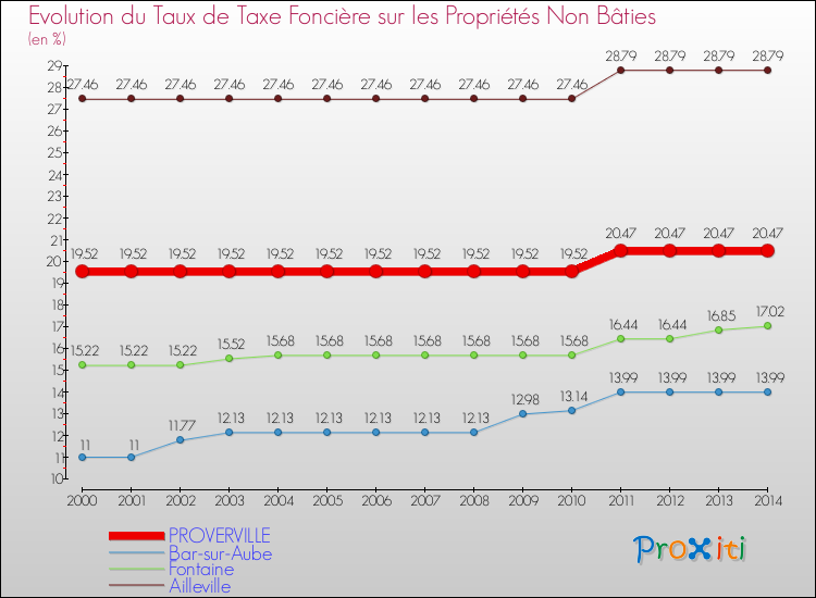 Evolution du taux de la taxe foncière sur les immeubles et terrains non batis pour PROVERVILLE et les communes proches de 2000 à 2014 Comparaison des taux de la taxe foncière sur les immeubles et terrains non batis pour PROVERVILLE et les communes voisines de 2000 à 2014