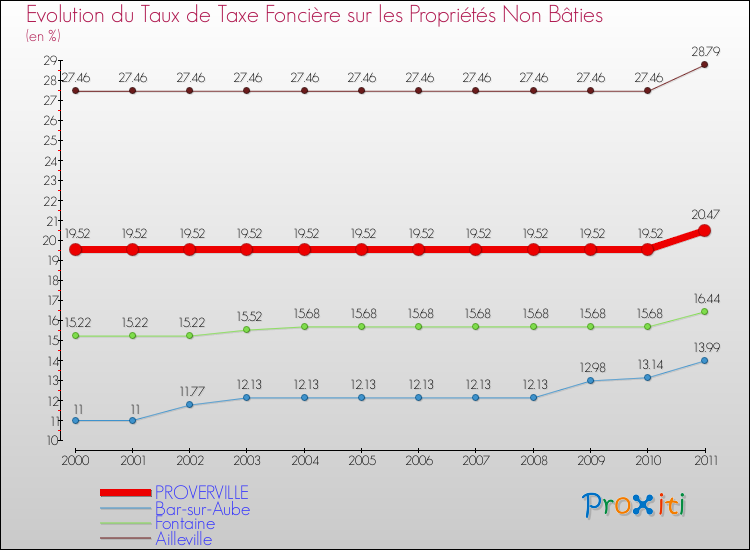 Evolution du taux de la taxe foncière sur les immeubles et terrains non batis pour PROVERVILLE et les communes proches Comparaison des taux de la taxe foncière sur les immeubles et terrains non batis pour PROVERVILLE et les communes voisines