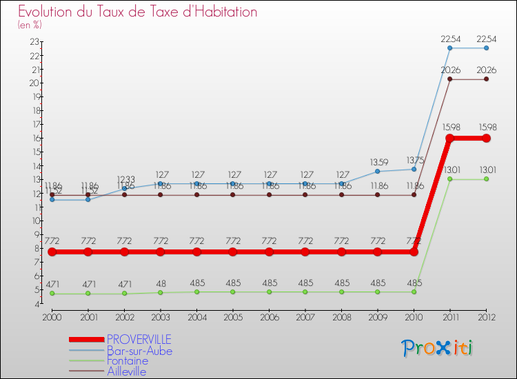 Evolution du taux de la taxe d'habitation pour PROVERVILLE et les communes proches Comparaison des taux de la taxe d'habitation pour PROVERVILLE et les communes voisines