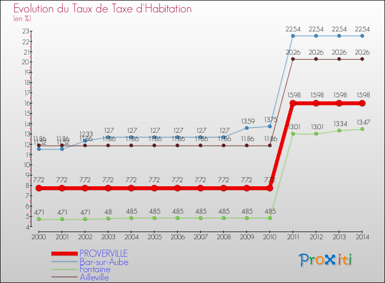 Evolution du taux de la taxe d'habitation pour PROVERVILLE et les communes proches de 2000 à 2014 Comparaison des taux de la taxe d'habitation pour PROVERVILLE et les communes voisines de 2000 à 2014