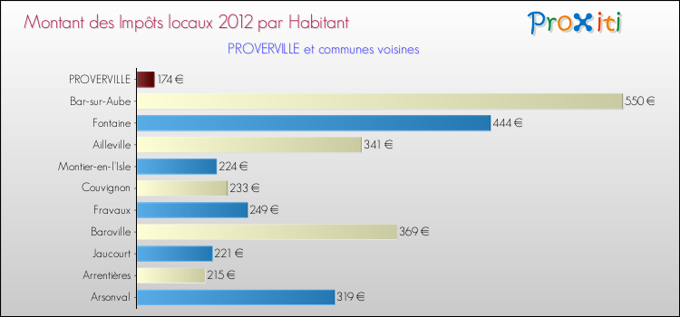 Montant des impôts locaux par Habitant pour PROVERVILLE et les communes proches Comparaison des impôts locaux par habitant pour PROVERVILLE et les communes voisines