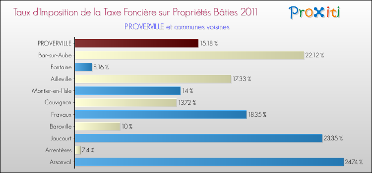 Taux d'imposition de la taxe foncière sur le bati 2011 pour PROVERVILLE et les communes proches Comparaison des taux d'imposition de la taxe foncière sur le bati 2011 pour PROVERVILLE et les communes voisines