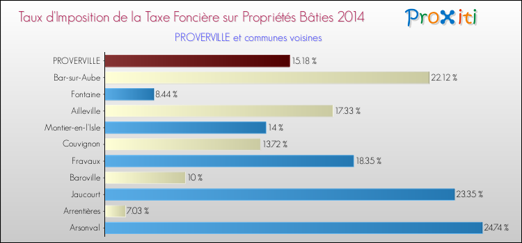 Taux d'imposition de la taxe foncière sur le bati 2014 pour PROVERVILLE et les communes proches Comparaison des taux d'imposition de la taxe foncière sur le bati 2014 pour PROVERVILLE et les communes voisines