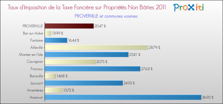 Taux d'imposition de la taxe foncière sur les immeubles et terrains non batis 2011 pour PROVERVILLE et les communes proches Comparaison des taux d'imposition de la taxe foncière sur les immeubles et terrains non batis 2011 pour PROVERVILLE et les communes voisines