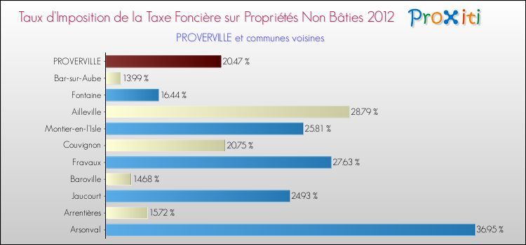 Taux d'imposition de la taxe foncière sur les immeubles et terrains non batis 2012 pour PROVERVILLE et les communes proches Comparaison des taux d'imposition de la taxe foncière sur les immeubles et terrains non batis 2012 pour PROVERVILLE et les communes voisines