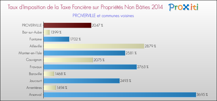 Taux d'imposition de la taxe foncière sur les immeubles et terrains non batis 2014 pour PROVERVILLE et les communes proches Comparaison des taux d'imposition de la taxe foncière sur les immeubles et terrains non batis 2014 pour PROVERVILLE et les communes voisines