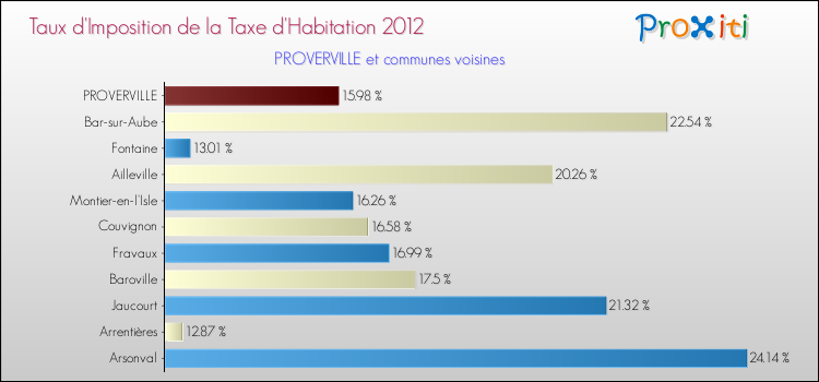 Taux d'imposition de la taxe d'habitation 2012 pour PROVERVILLE et les communes proches Comparaison des taux d'imposition de la taxe d'habitation 2012 pour PROVERVILLE et les communes voisines