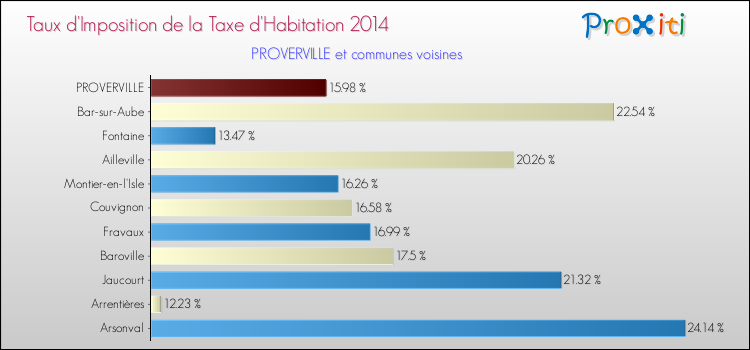 Taux d'imposition de la taxe d'habitation 2014 pour PROVERVILLE et les communes proches Comparaison des taux d'imposition de la taxe d'habitation 2014 pour PROVERVILLE et les communes voisines