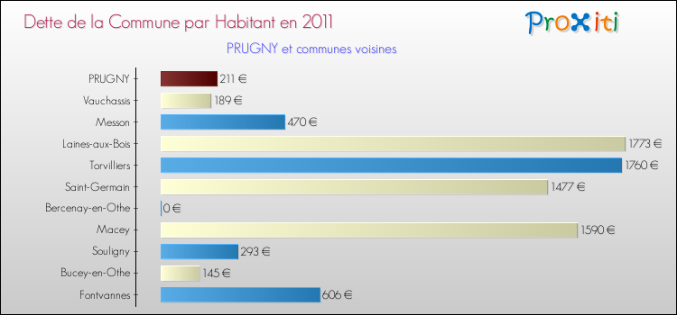 Dette par habitant de la commune en 2011 pour PRUGNY et les communes proches Comparaison de la dette par habitant de la commune en 2011 pour PRUGNY et les communes voisines