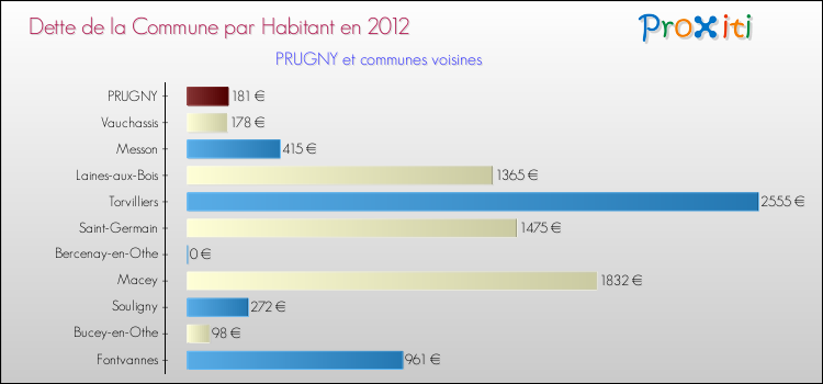 Dette par habitant de la commune en 2012 pour PRUGNY et les communes proches Comparaison de la dette par habitant de la commune en 2012 pour PRUGNY et les communes voisines
