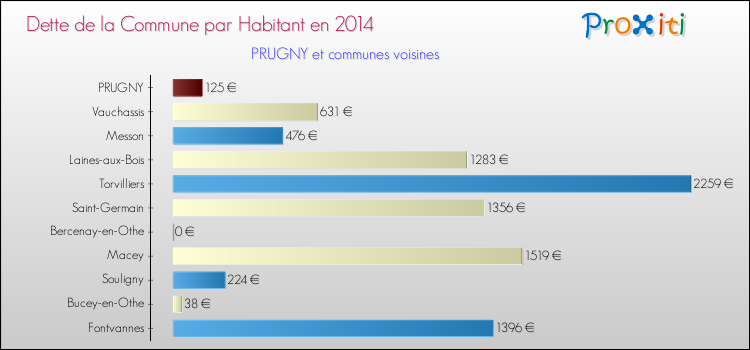 Dette par habitant de la commune en 2014 pour PRUGNY et les communes proches Comparaison de la dette par habitant de la commune en 2014 pour PRUGNY et les communes voisines