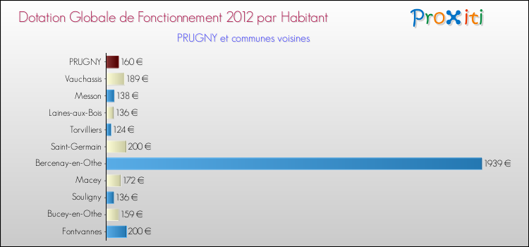 Montant des dotations globales de fonctionnement DGF par Habitant pour PRUGNY et les communes proches Comparaison des des dotations globales de fonctionnement DGF par habitant pour PRUGNY et les communes voisines