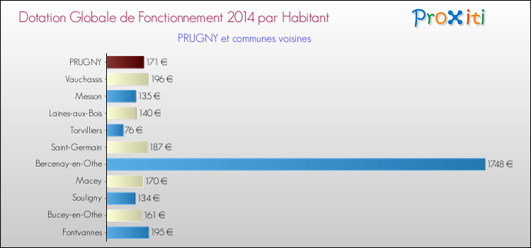 Montant des dotations globales de fonctionnement DGF par Habitant pour PRUGNY et les communes proches en 2014. Comparaison des des dotations globales de fonctionnement DGF par habitant pour PRUGNY et les communes voisines en 2014.