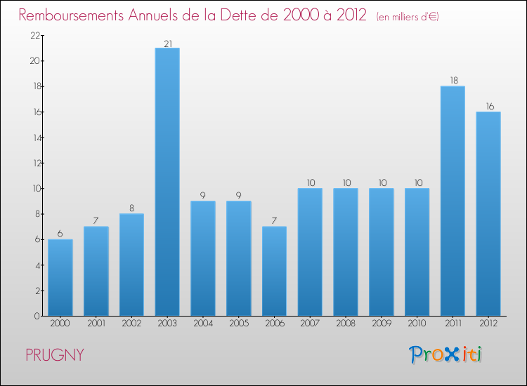 Evolution de l'annuité de la dette pour la commune de PRUGNY de 2000 à 2012 Annuités de la dette pour PRUGNY de 2000 à 2012