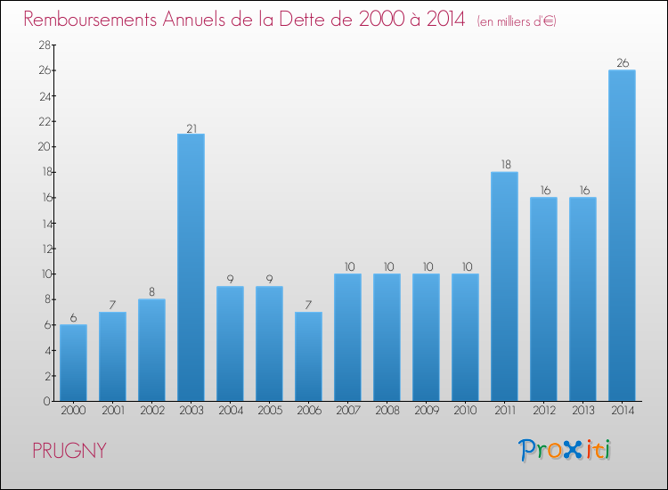 Evolution de l'annuité de la dette pour la commune de PRUGNY de 2000 à 2014 Annuités de la dette pour PRUGNY de 2000 à 2014