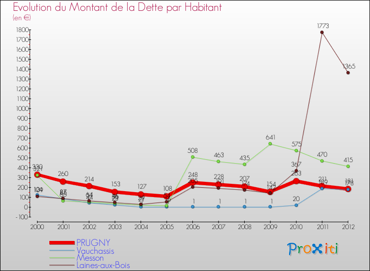 Evolution de la dette par habitant pour la commune de PRUGNY et les communes proches de 2000 à 2012 Comparaison de la dette par habitant pour PRUGNY et les communes voisines de 2000 à 2012