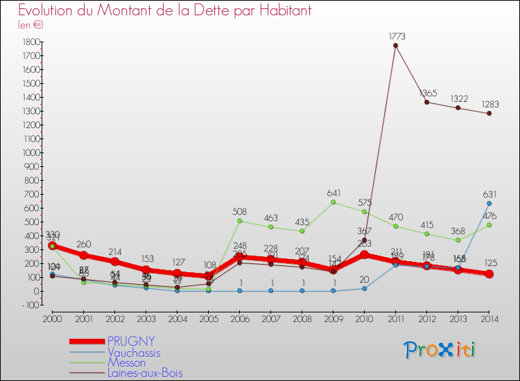 Evolution de la dette par habitant pour la commune de PRUGNY et les communes proches de 2000 à 2014 Comparaison de la dette par habitant pour PRUGNY et les communes voisines de 2000 à 2014