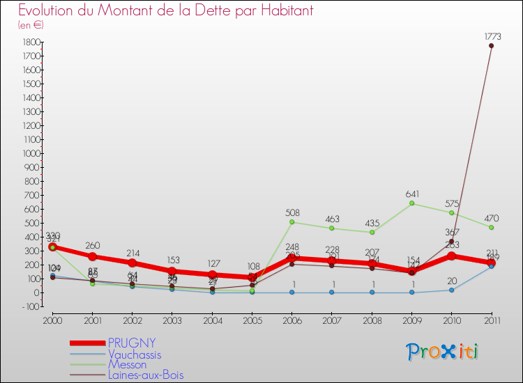 Evolution de la dette par habitant pour la commune de PRUGNY et les communes proches Comparaison de la dette par habitant pour PRUGNY et les communes voisines