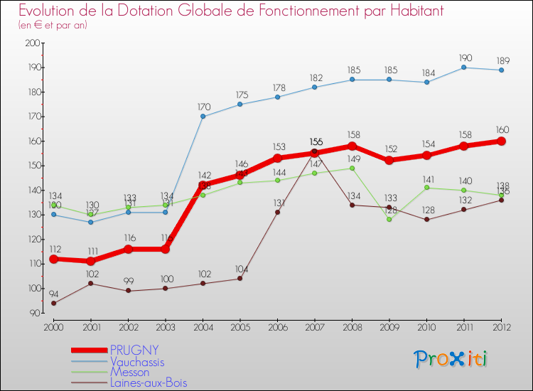 Evolution et montant de la dotation globale de fonctionnement par Habitant pour PRUGNY et les communes proches Comparaison des dotations globales de fonctionnement par habitant pour PRUGNY et les communes voisines