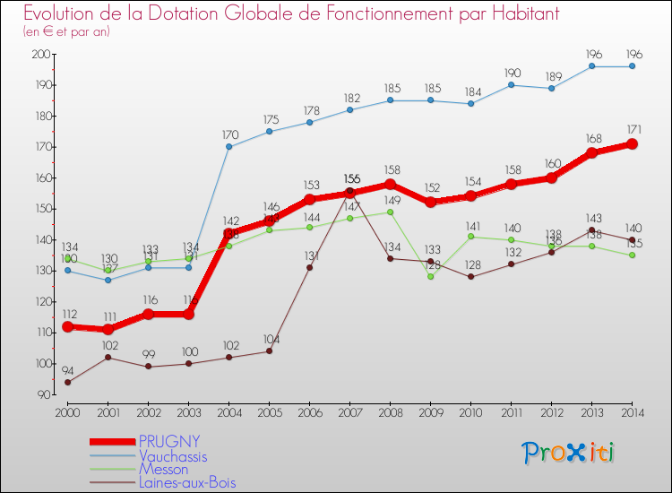 Evolution et montant de la dotation globale de fonctionnement par Habitant pour PRUGNY et les communes proches de 2000 à 2014. Comparaison des dotations globales de fonctionnement par habitant pour PRUGNY et les communes voisines de 2000 à 2014.