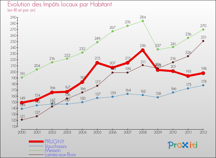 Evolution et montant des impôts locaux par Habitant pour PRUGNY et les communes proches Comparaison des impôts locaux par habitant pour PRUGNY et les communes voisines
