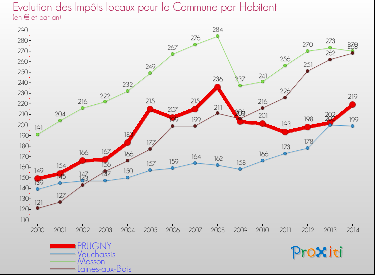 Evolution et montant des impôts locaux par Habitant pour PRUGNY et les communes proches de 2000 à 2014 Comparaison des impôts locaux par habitant pour PRUGNY et les communes voisines de 2000 à 2014