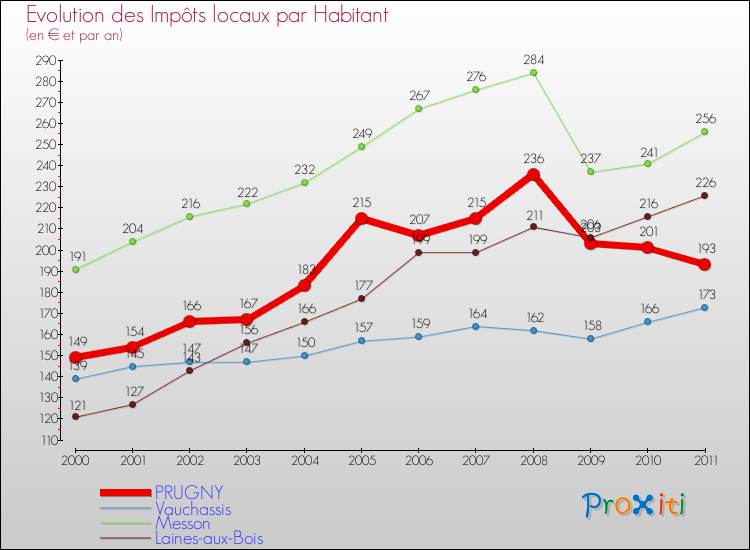 Evolution et montant des impôts locaux par Habitant pour PRUGNY et les communes proches Comparaison des impôts locaux par habitant pour PRUGNY et les communes voisines