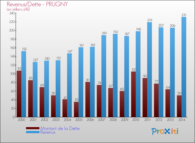 Evolution comparée de la dette et des revenus pour la commune de PRUGNY de 2000 à 2014 Comparaison de la dette et des revenus pour PRUGNY de 2000 à 2014