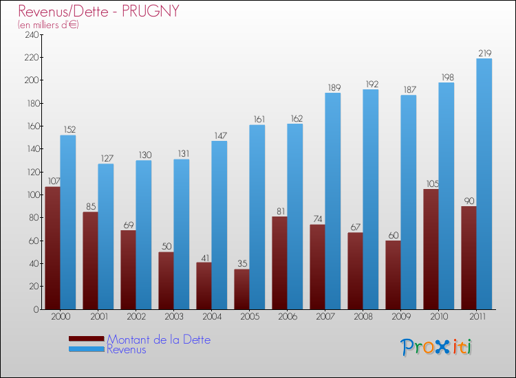 Evolution comparée de la dette et des revenus pour la commune de PRUGNY de 2000 à 2011 Comparaison de la dette et des revenus pour PRUGNY de 2000 à 2011