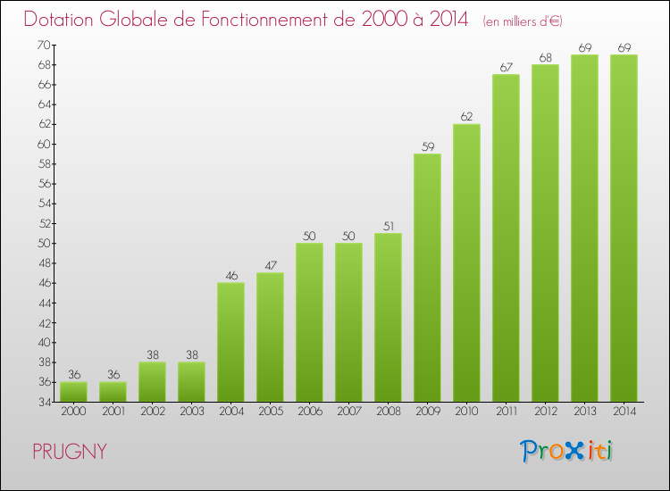 Evolution du montant de la Dotation Globale de Fonctionnement pour la commune de PRUGNY de 2000 à 2014 Evolution du montant de la Dotation Globale de Fonctionnement pour PRUGNY de 2000 à 2014