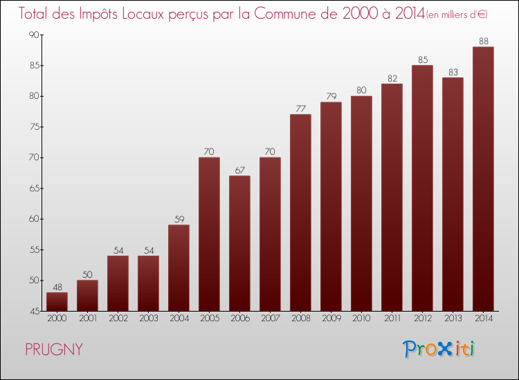 Evolution des Impôts Locaux pour la commune de PRUGNY de 2000 à 2014 Evolution des Impôts Locaux pour PRUGNY de 2000 à 2014