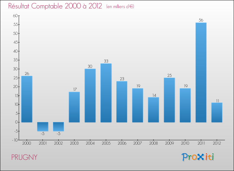 Evolution du résultat comptable pour la commune de PRUGNY de 2000 à 2012 Evolution du résultat comptable pour PRUGNY de 2000 à 2012