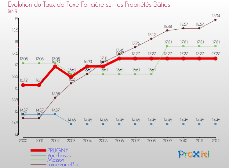 Evolution du taux de la taxe foncière sur le bati pour PRUGNY et les communes proches de 2000 à 2012 Comparaison des taux de taxe foncière sur le bati pour PRUGNY et les communes voisines de 2000 à 2012