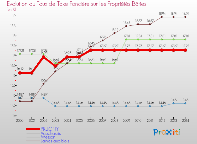 Evolution du taux de la taxe foncière sur le bati pour PRUGNY et les communes proches de 2000 à 2014 Comparaison des taux de taxe foncière sur le bati pour PRUGNY et les communes voisines de 2000 à 2014