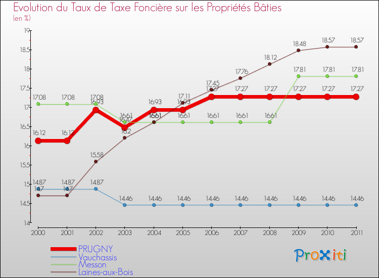 Evolution du taux de la taxe foncière sur le bati pour PRUGNY et les communes proches Comparaison des taux de taxe foncière sur le bati pour PRUGNY et les communes voisines