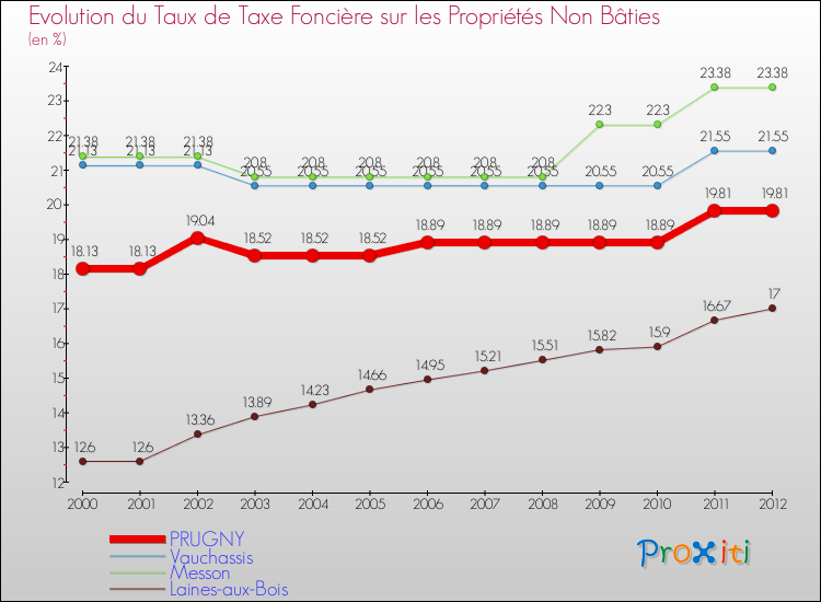 Evolution du taux de la taxe foncière sur les immeubles et terrains non batis pour PRUGNY et les communes proches de 2000 à 2012 Comparaison des taux de la taxe foncière sur les immeubles et terrains non batis pour PRUGNY et les communes voisines de 2000 à 2012